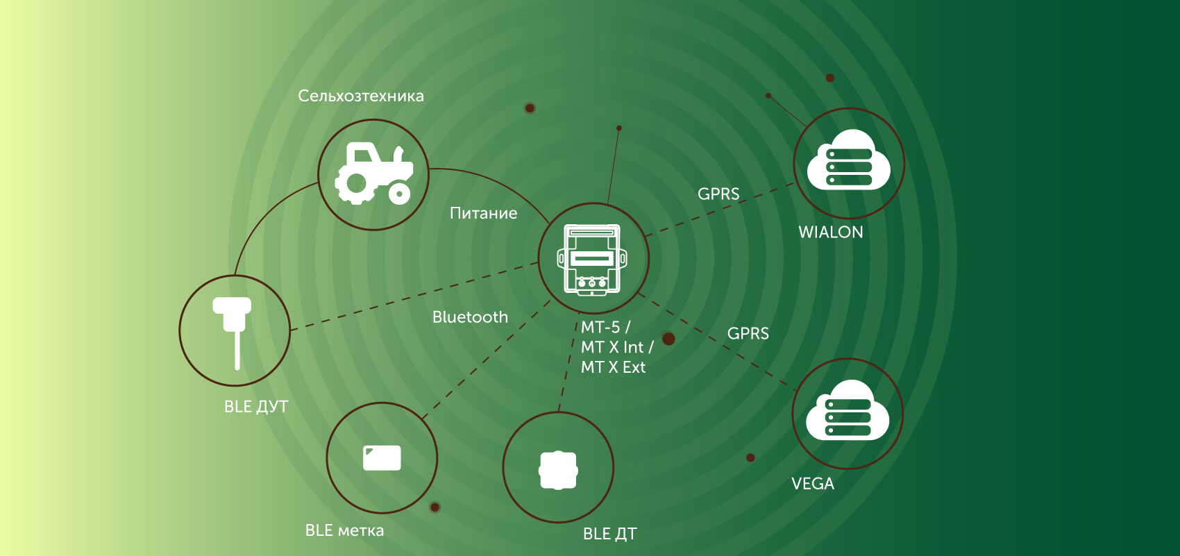 Установить fast. Датчики с ble. ДУТ ble. Вега МТ X ext. Ble датчик температуры.